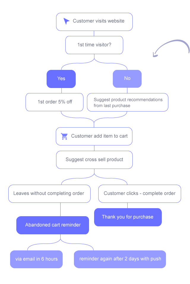 Rule-based flow