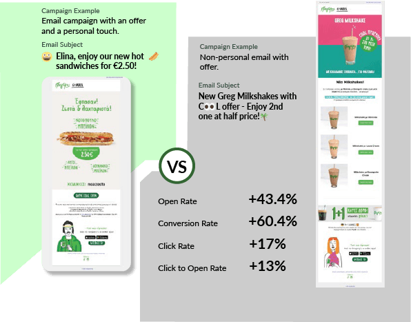 Email campaign comparisons