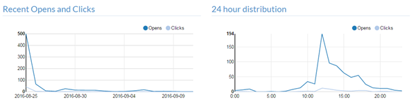 Hourly distribution